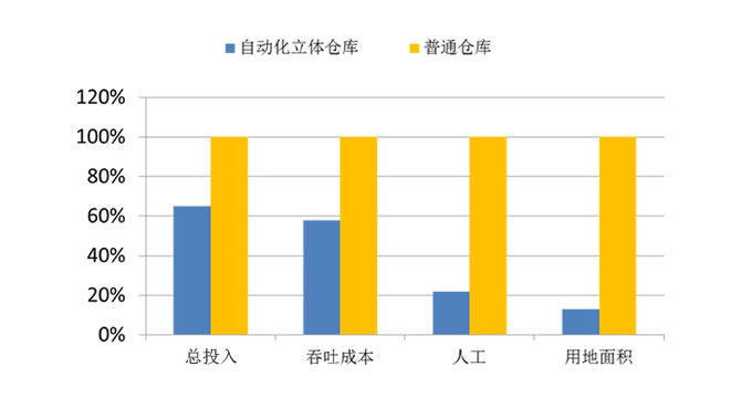 自动化仓库与普通仓库经济性对比