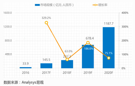 2017-2020 AR市场规模预测