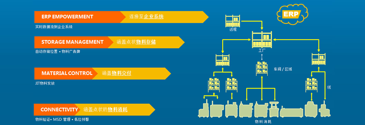 4级物料管理体系