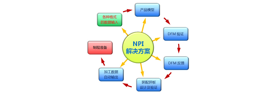 NPI解决方案的需求
