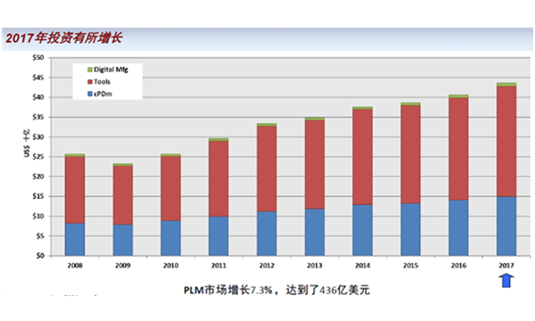 2018年PLM市场分析