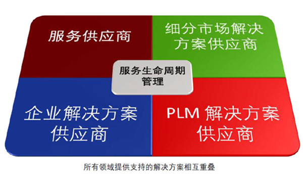 服务生命周期管理
