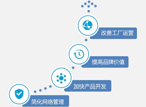 思科DNA——制造业转型利器