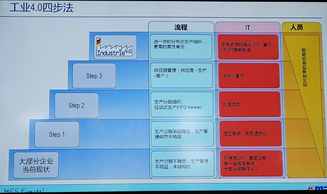 工业4.0