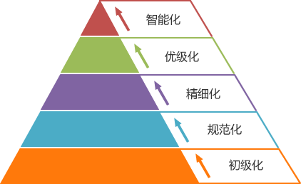 PLM应用成熟度分析