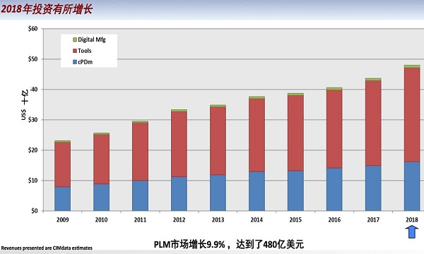 2018年全球PLM市场增长9.9%