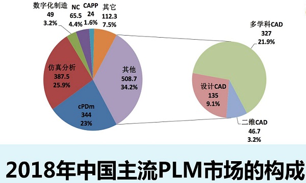 2018年中国PLM市场达到23.5亿美元