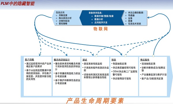 支撑PLM创新的智能