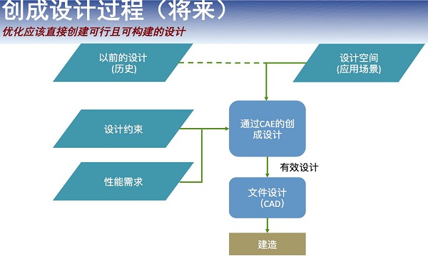 超越创成设计