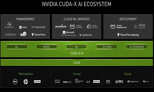 NVIDIA推出面向GPU加速数据科学的CUDA-X AI SDK