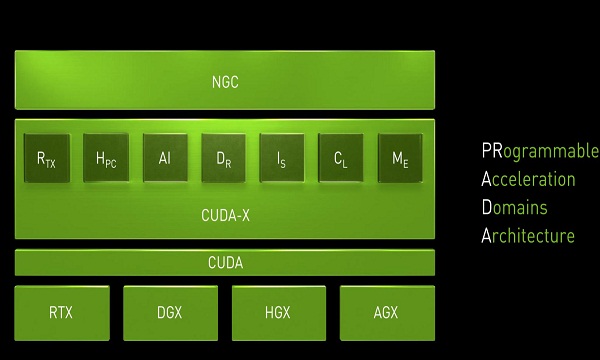 NVIDIA的PRADA架构——CUDA-X