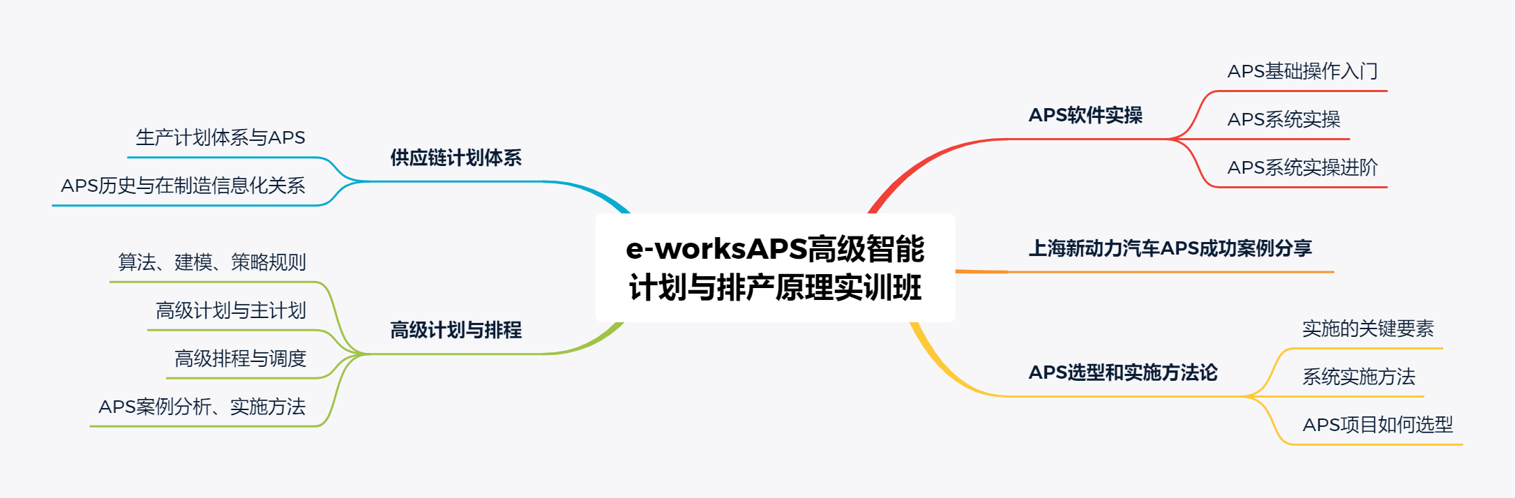 e-worksAPS高级智能计划与排产原理实训班