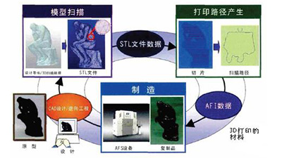 3D打印的过程
