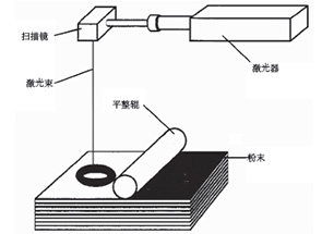 SLA技术原理图