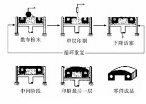 LOM技术原理图