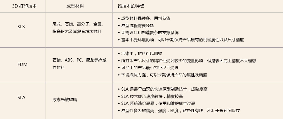 析3D打印之异