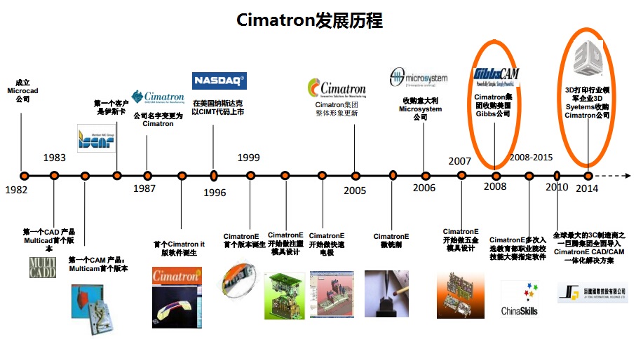 Cinatron发展历程