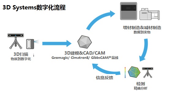 3D Systems解决方案