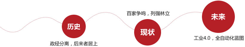 德国工业自动化发展