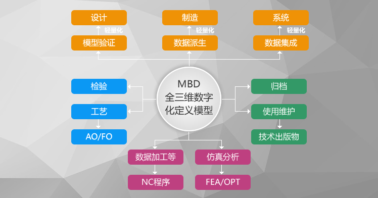 MBD的应用