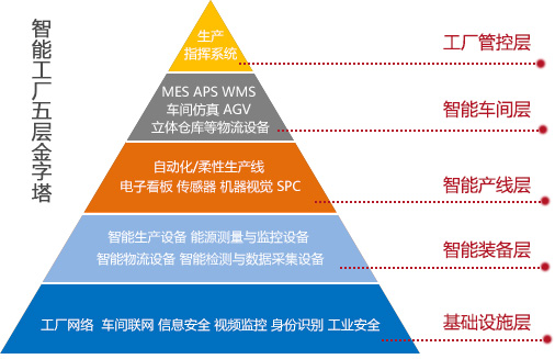 智能工厂的体系架构