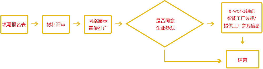 欢迎制造企业自荐参与