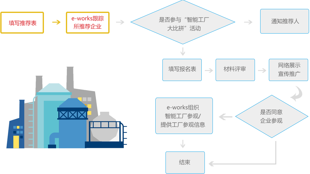 欢迎推荐各省市“智能工厂”样板