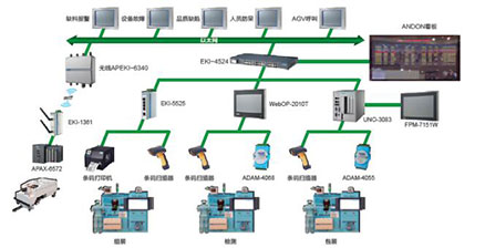 ANDON 系统解决方案