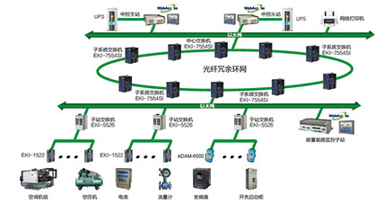 工厂能源管理解决方案