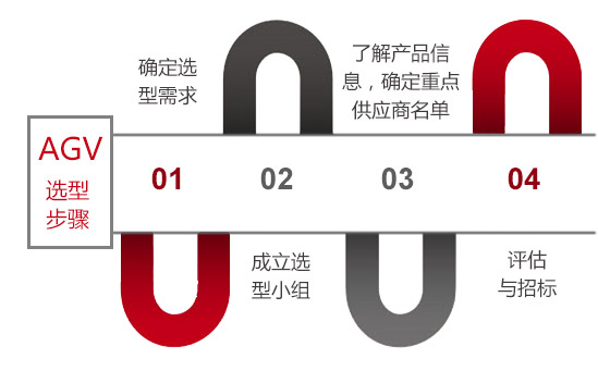AGV选型步骤