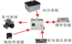 AGV 系统构成