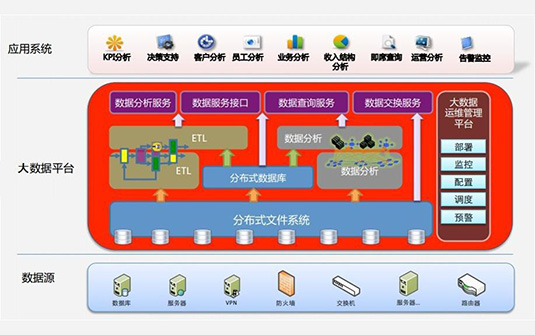 大数据架构