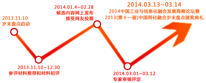 评选进程
