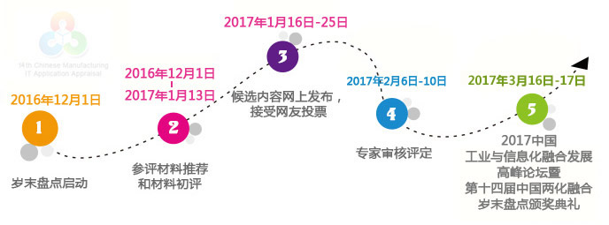 评选进程