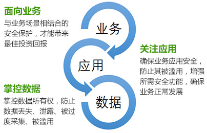 数据时代的企业应用安全建设方向