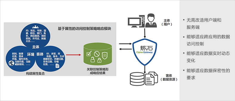 基于属性的访问控制技术（ABAC）