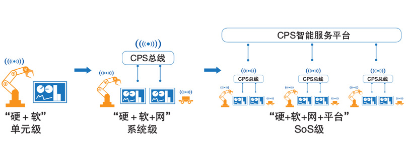 CPS的层次演进