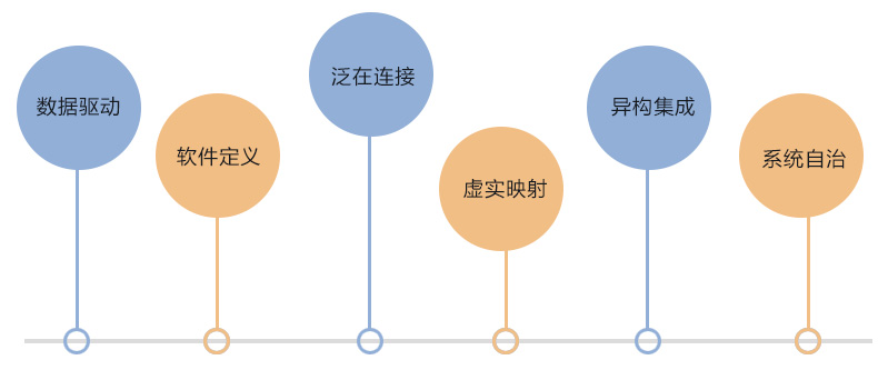 CPS六大典型特征
