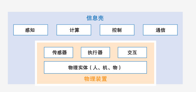 单元级CPS体系架构