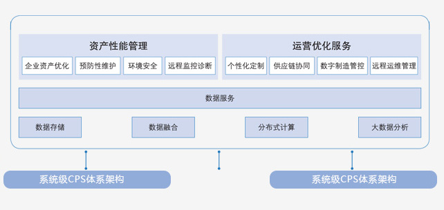 SoS级CPS体系架构