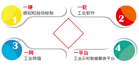 CPS四大核心技术要素