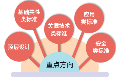 CPS标准化重点方向