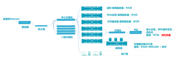 制造业IT架构