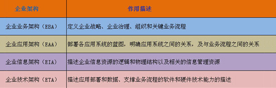 ҵܹEA(Enterprise Architecture)