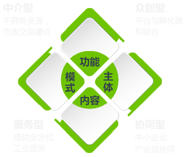 平台经济四大功能模式