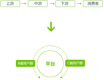 平台经济重构传统产业链