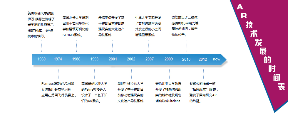 AR技术发展的时间表
