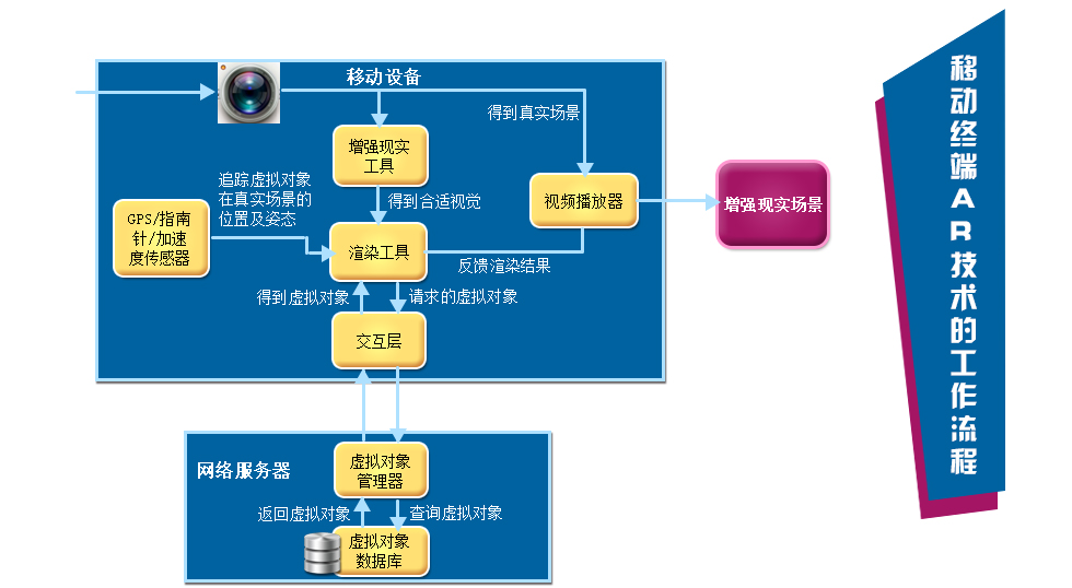 移动终端AR技术的工作流程