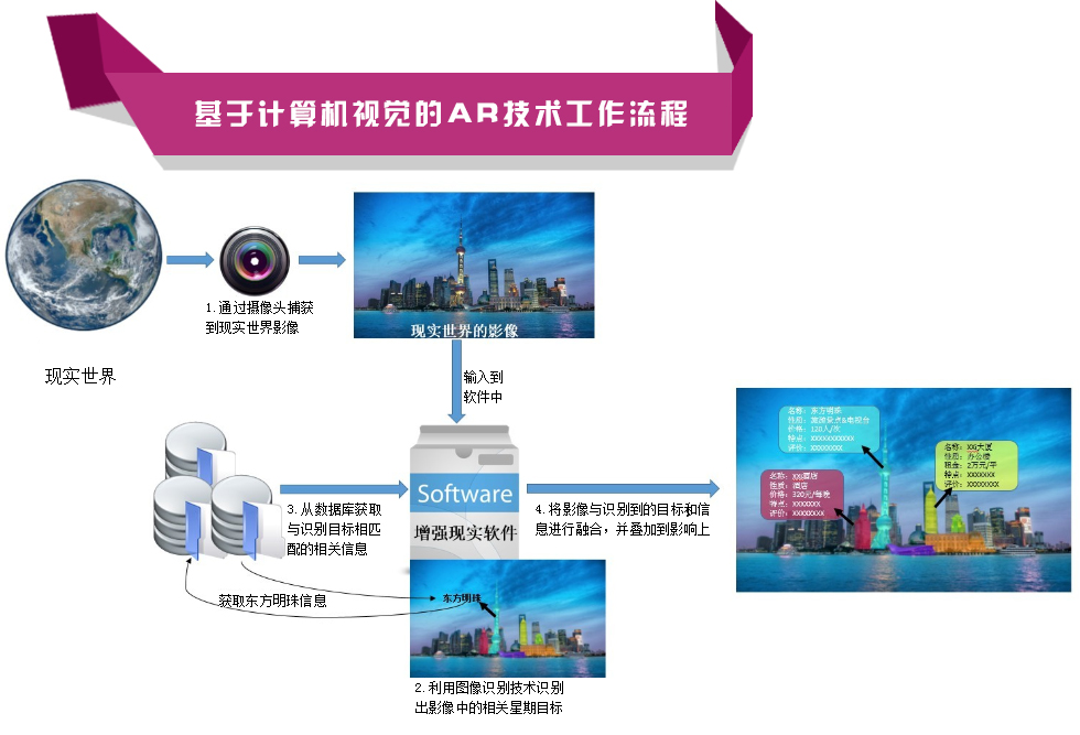 基于计算机视觉的AR技术工作流程