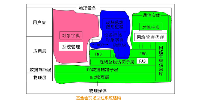 基金会现场总线